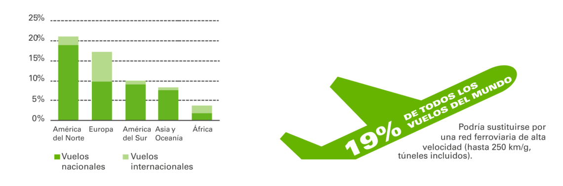 Representación gráfica del número de vuelos que podrían sustituirse por redes ferroviarias de alta velocidad por región y total en porcentaje
